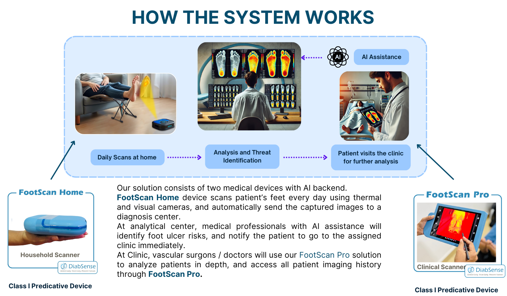 How DiabSense works overview