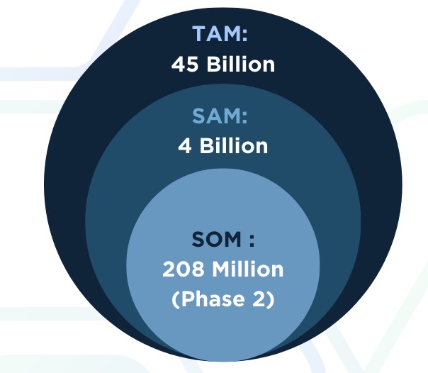TAM / SAM / SOM overview